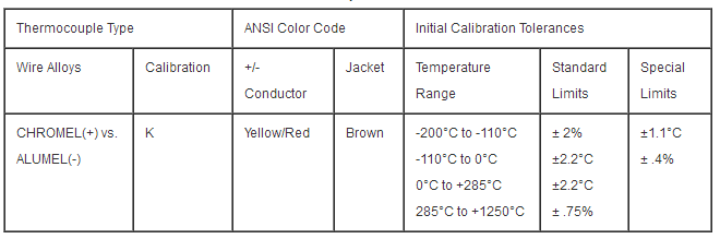 Προσαρμοσμένο καλώδιο θερμοηλεκτρικών ζευγών έγκρισης multicore